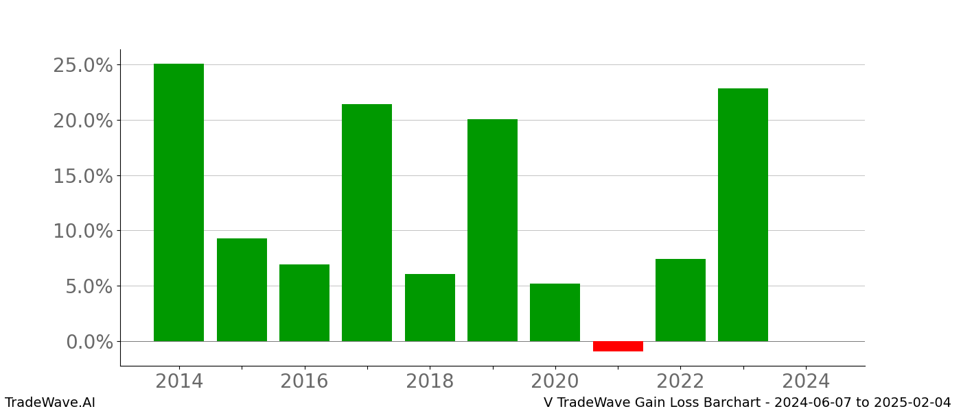 Gain/Loss barchart V for date range: 2024-06-07 to 2025-02-04 - this chart shows the gain/loss of the TradeWave opportunity for V buying on 2024-06-07 and selling it on 2025-02-04 - this barchart is showing 10 years of history