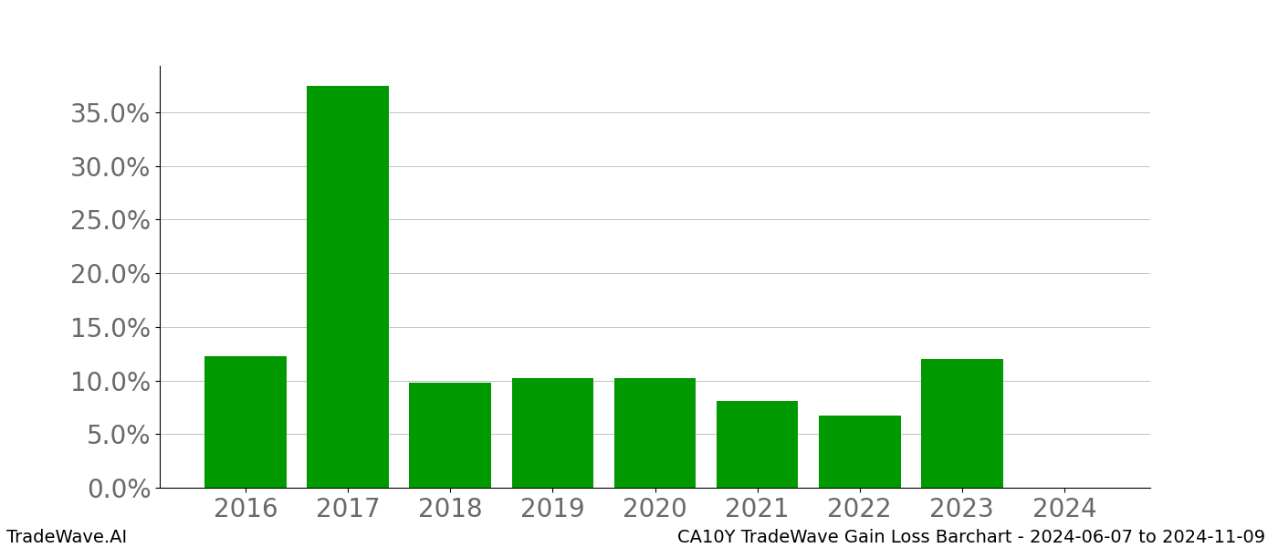 Gain/Loss barchart CA10Y for date range: 2024-06-07 to 2024-11-09 - this chart shows the gain/loss of the TradeWave opportunity for CA10Y buying on 2024-06-07 and selling it on 2024-11-09 - this barchart is showing 8 years of history