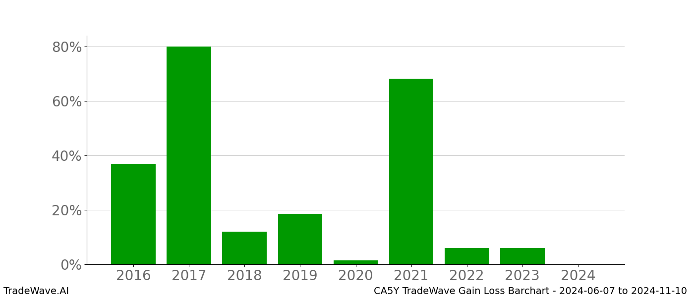 Gain/Loss barchart CA5Y for date range: 2024-06-07 to 2024-11-10 - this chart shows the gain/loss of the TradeWave opportunity for CA5Y buying on 2024-06-07 and selling it on 2024-11-10 - this barchart is showing 8 years of history