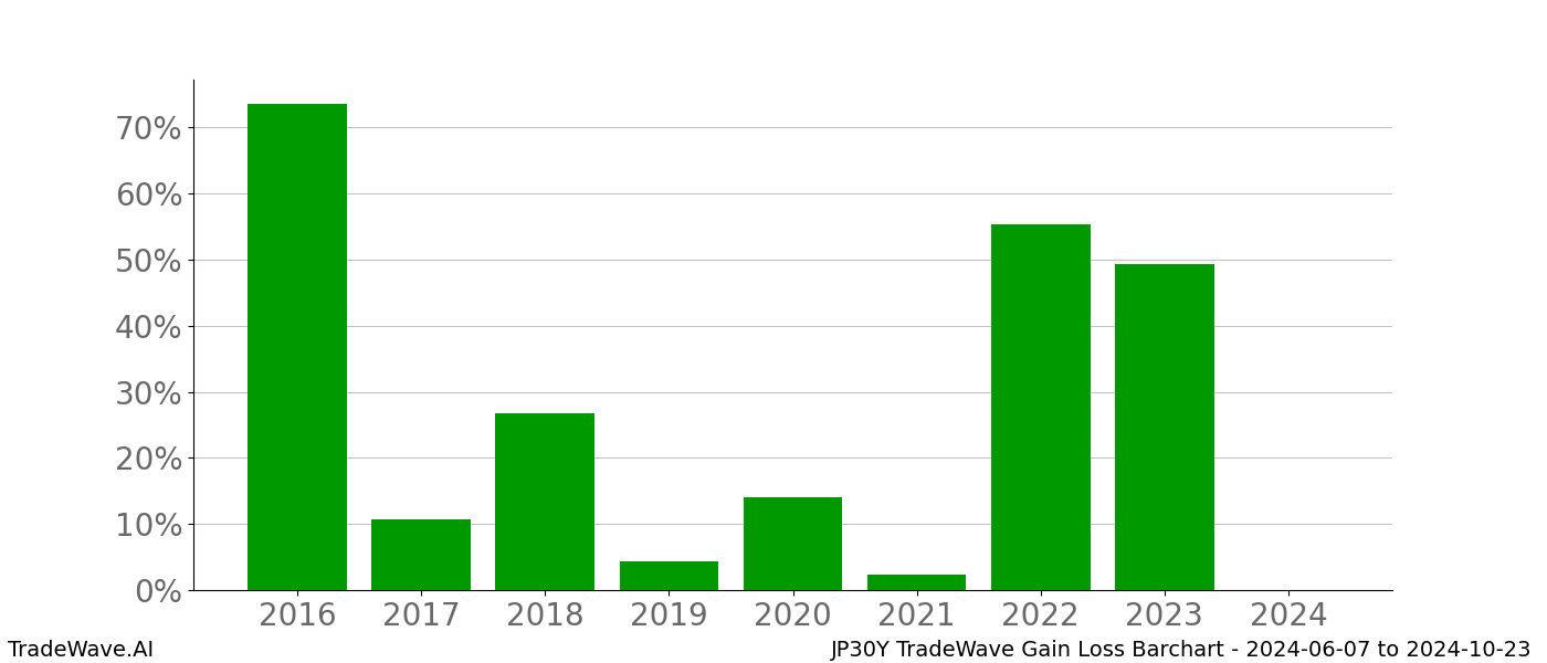 Gain/Loss barchart JP30Y for date range: 2024-06-07 to 2024-10-23 - this chart shows the gain/loss of the TradeWave opportunity for JP30Y buying on 2024-06-07 and selling it on 2024-10-23 - this barchart is showing 8 years of history