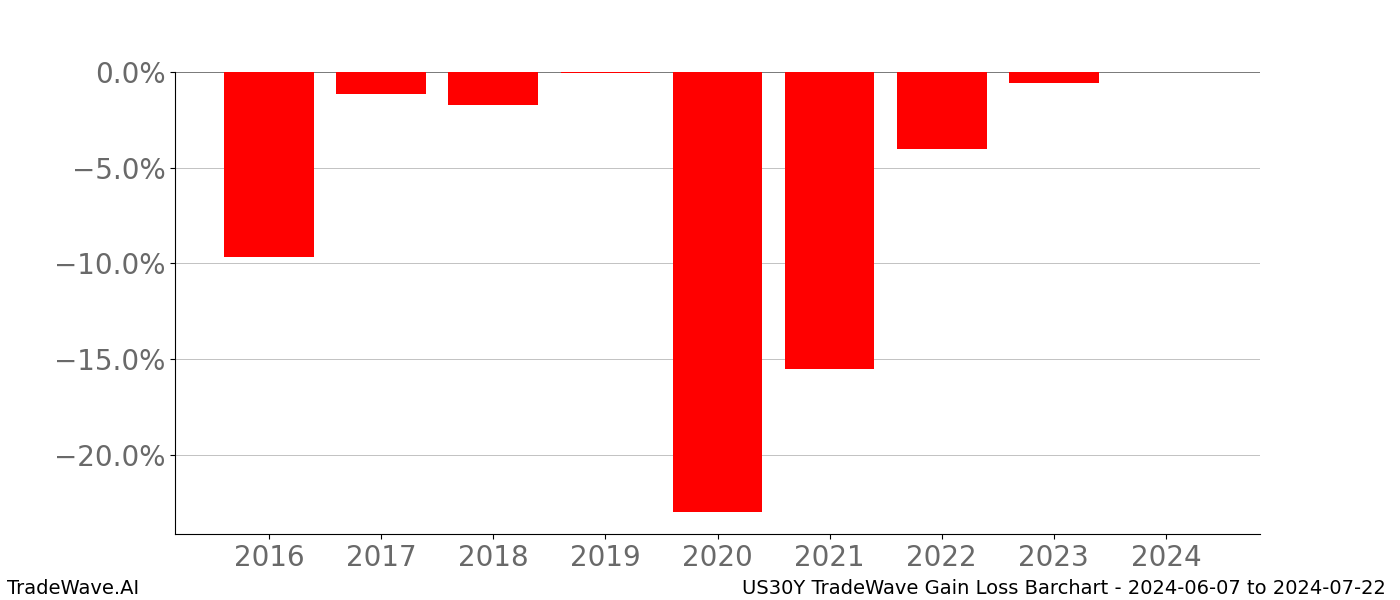 Gain/Loss barchart US30Y for date range: 2024-06-07 to 2024-07-22 - this chart shows the gain/loss of the TradeWave opportunity for US30Y buying on 2024-06-07 and selling it on 2024-07-22 - this barchart is showing 8 years of history