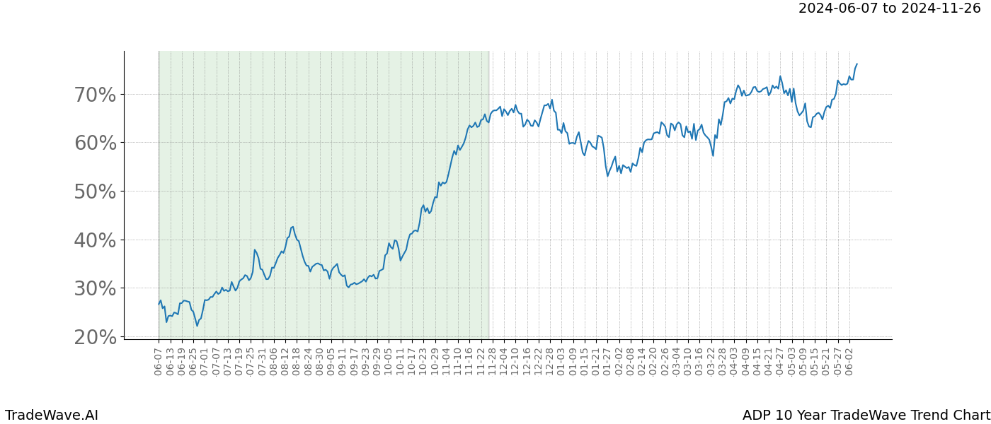 TradeWave Trend Chart ADP shows the average trend of the financial instrument over the past 10 years. Sharp uptrends and downtrends signal a potential TradeWave opportunity