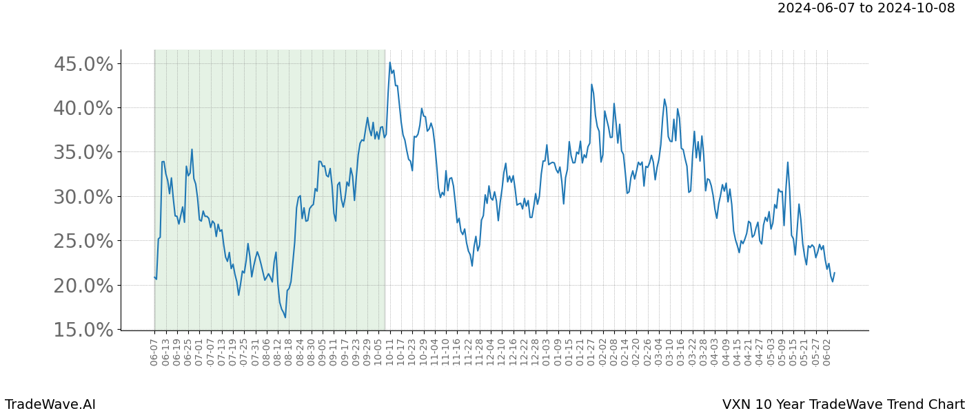 TradeWave Trend Chart VXN shows the average trend of the financial instrument over the past 10 years. Sharp uptrends and downtrends signal a potential TradeWave opportunity