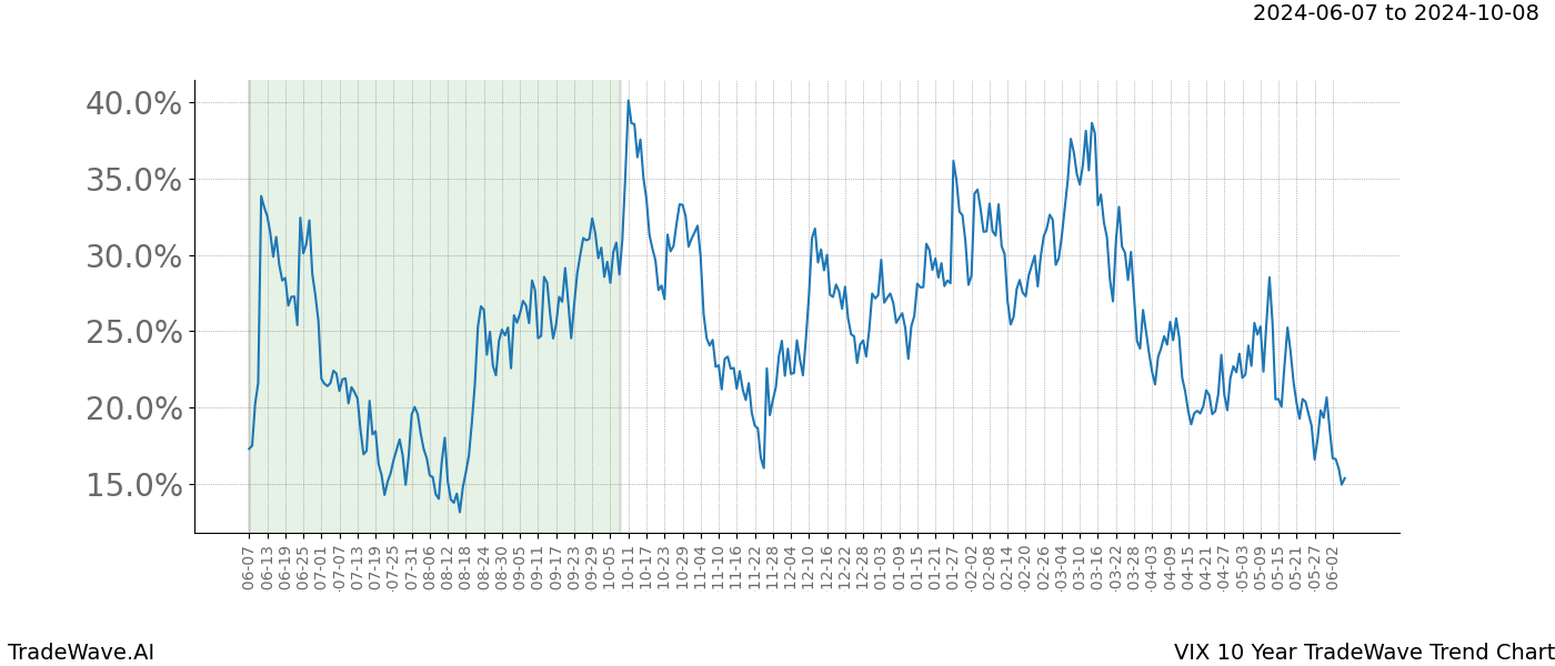 TradeWave Trend Chart VIX shows the average trend of the financial instrument over the past 10 years. Sharp uptrends and downtrends signal a potential TradeWave opportunity