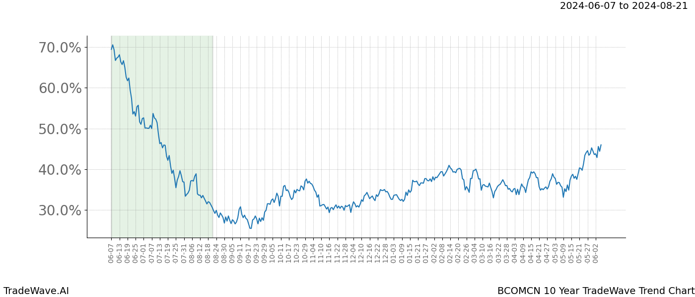 TradeWave Trend Chart BCOMCN shows the average trend of the financial instrument over the past 10 years. Sharp uptrends and downtrends signal a potential TradeWave opportunity