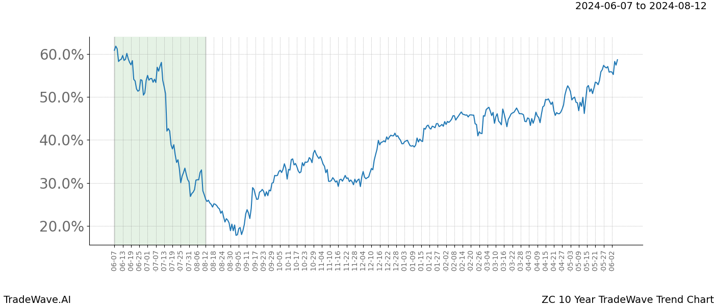 TradeWave Trend Chart ZC shows the average trend of the financial instrument over the past 10 years. Sharp uptrends and downtrends signal a potential TradeWave opportunity