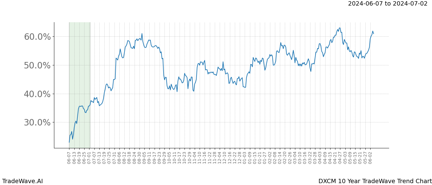 TradeWave Trend Chart DXCM shows the average trend of the financial instrument over the past 10 years. Sharp uptrends and downtrends signal a potential TradeWave opportunity