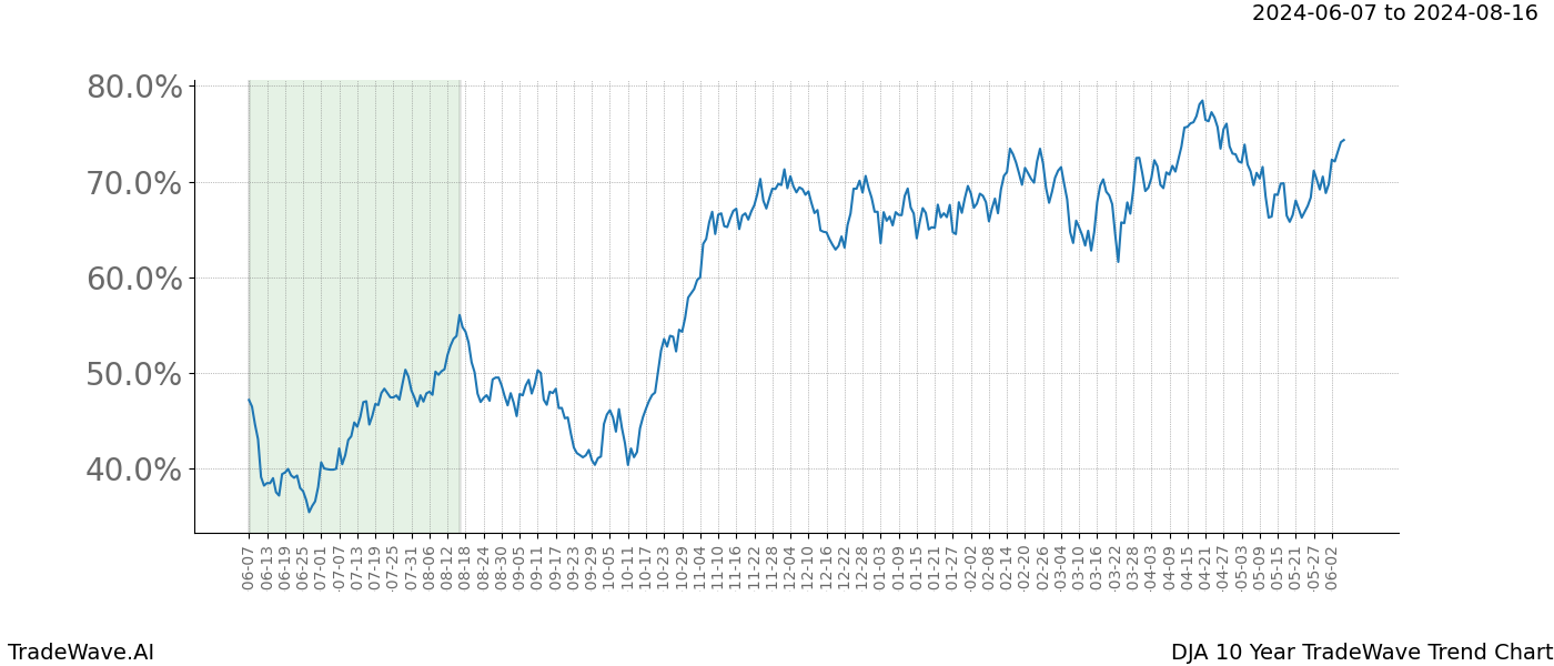 TradeWave Trend Chart DJA shows the average trend of the financial instrument over the past 10 years. Sharp uptrends and downtrends signal a potential TradeWave opportunity