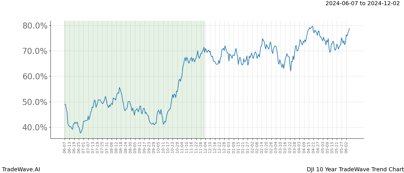 TradeWave Trend Chart DJI shows the average trend of the financial instrument over the past 10 years. Sharp uptrends and downtrends signal a potential TradeWave opportunity