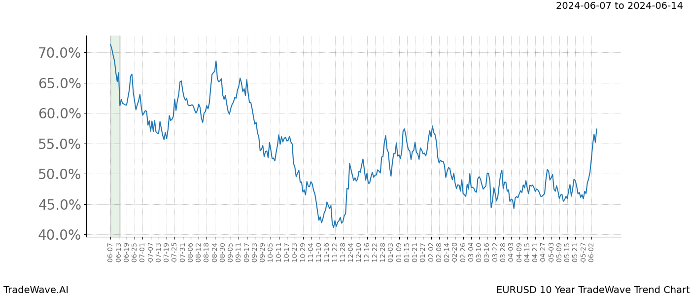 TradeWave Trend Chart EURUSD shows the average trend of the financial instrument over the past 10 years. Sharp uptrends and downtrends signal a potential TradeWave opportunity