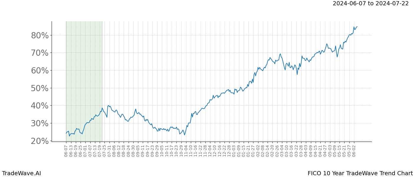 TradeWave Trend Chart FICO shows the average trend of the financial instrument over the past 10 years. Sharp uptrends and downtrends signal a potential TradeWave opportunity