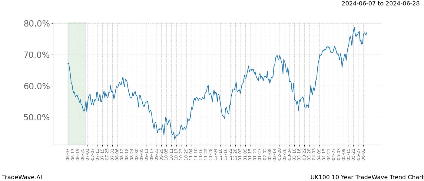 TradeWave Trend Chart UK100 shows the average trend of the financial instrument over the past 10 years. Sharp uptrends and downtrends signal a potential TradeWave opportunity