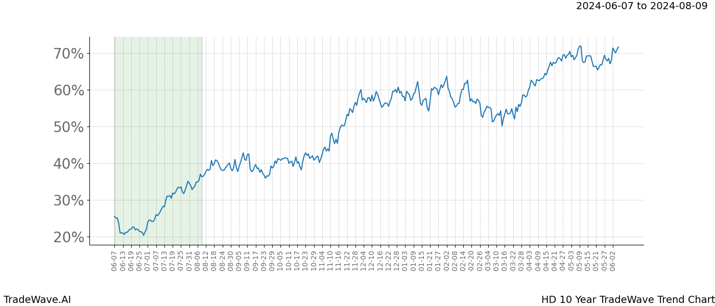 TradeWave Trend Chart HD shows the average trend of the financial instrument over the past 10 years. Sharp uptrends and downtrends signal a potential TradeWave opportunity