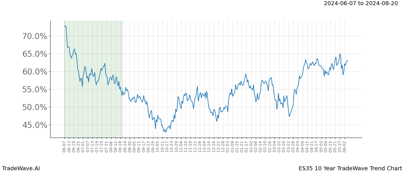 TradeWave Trend Chart ES35 shows the average trend of the financial instrument over the past 10 years. Sharp uptrends and downtrends signal a potential TradeWave opportunity