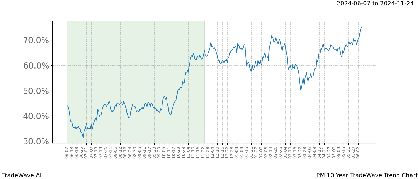 TradeWave Trend Chart JPM shows the average trend of the financial instrument over the past 10 years. Sharp uptrends and downtrends signal a potential TradeWave opportunity