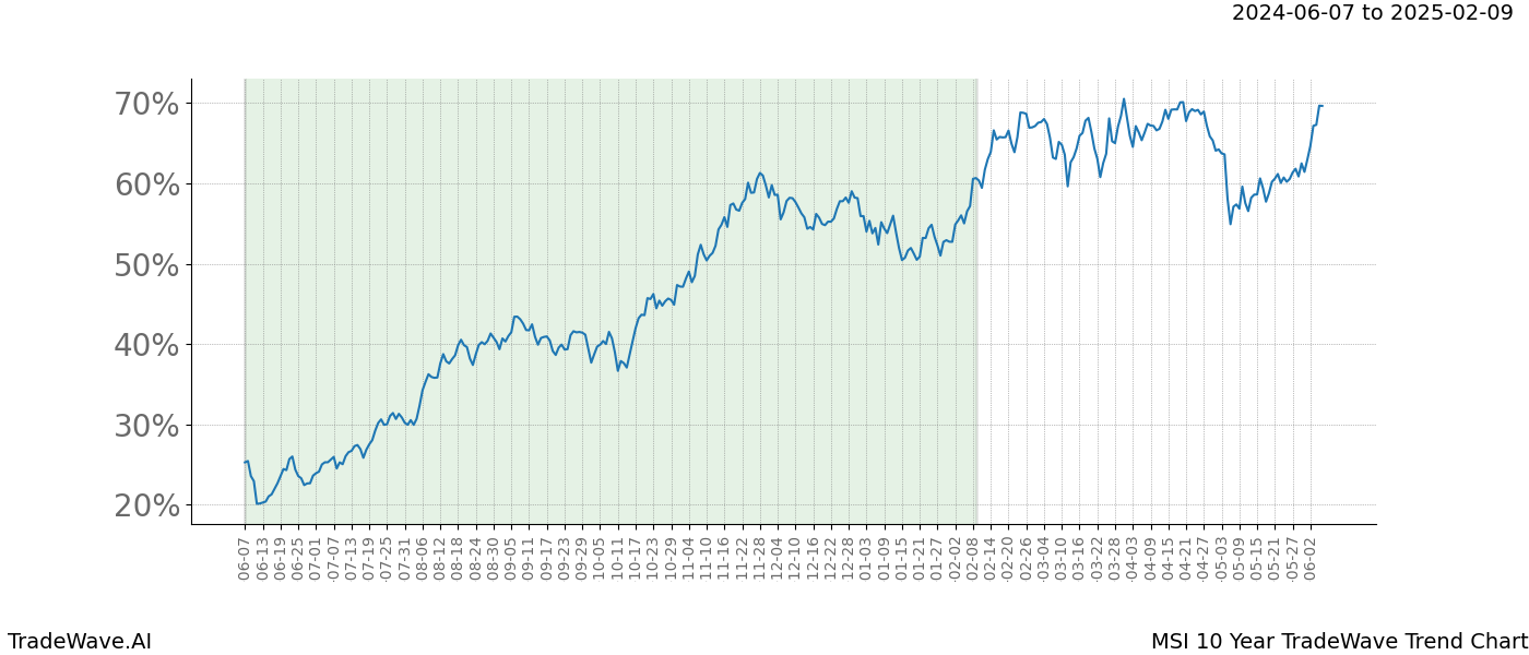 TradeWave Trend Chart MSI shows the average trend of the financial instrument over the past 10 years. Sharp uptrends and downtrends signal a potential TradeWave opportunity