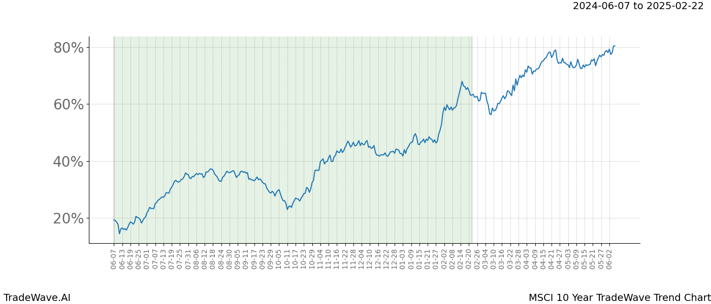 TradeWave Trend Chart MSCI shows the average trend of the financial instrument over the past 10 years. Sharp uptrends and downtrends signal a potential TradeWave opportunity