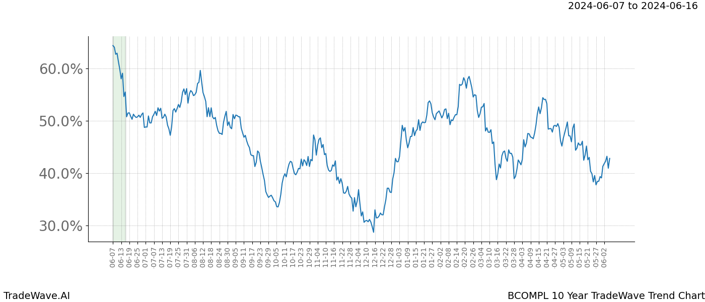 TradeWave Trend Chart BCOMPL shows the average trend of the financial instrument over the past 10 years. Sharp uptrends and downtrends signal a potential TradeWave opportunity