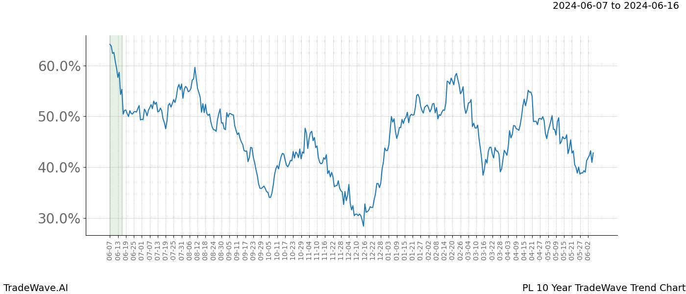 TradeWave Trend Chart PL shows the average trend of the financial instrument over the past 10 years. Sharp uptrends and downtrends signal a potential TradeWave opportunity