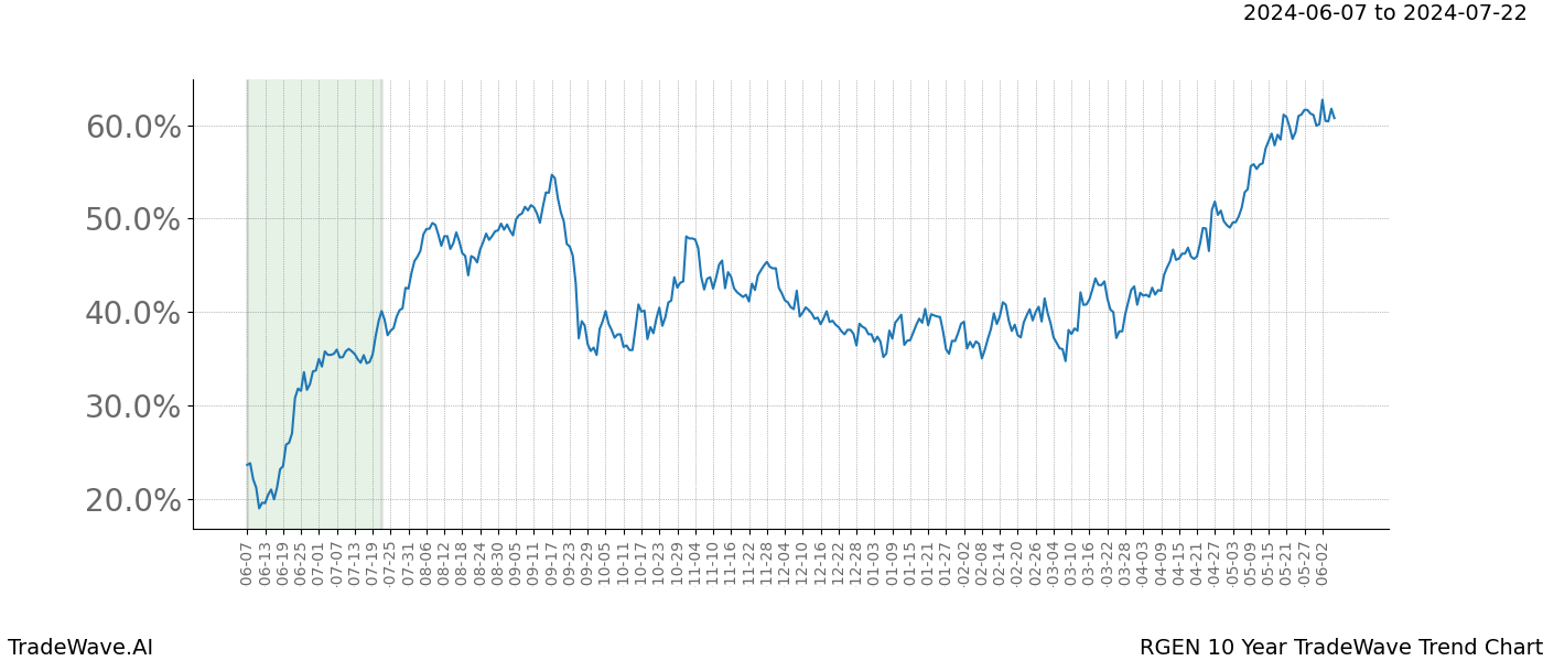 TradeWave Trend Chart RGEN shows the average trend of the financial instrument over the past 10 years. Sharp uptrends and downtrends signal a potential TradeWave opportunity