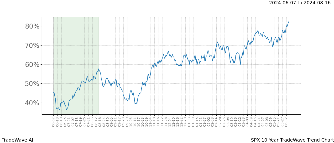 TradeWave Trend Chart SPX shows the average trend of the financial instrument over the past 10 years. Sharp uptrends and downtrends signal a potential TradeWave opportunity