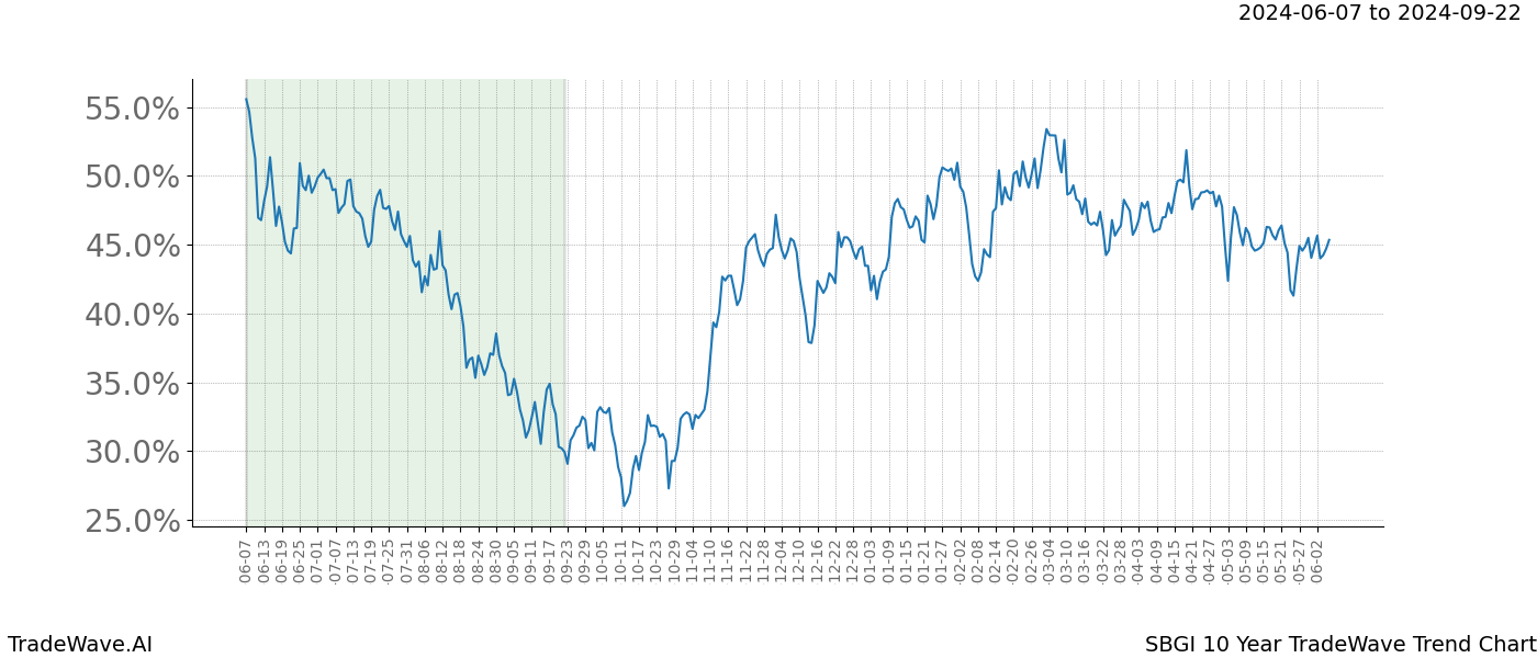 TradeWave Trend Chart SBGI shows the average trend of the financial instrument over the past 10 years. Sharp uptrends and downtrends signal a potential TradeWave opportunity