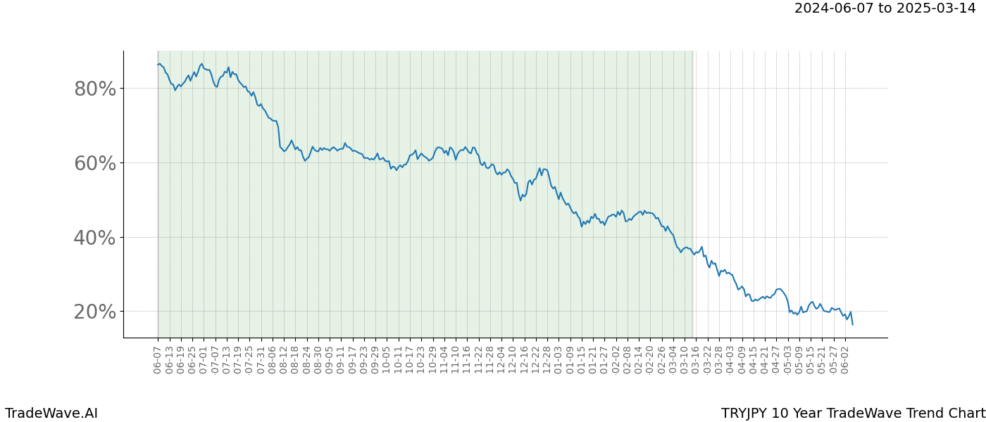 TradeWave Trend Chart TRYJPY shows the average trend of the financial instrument over the past 10 years. Sharp uptrends and downtrends signal a potential TradeWave opportunity