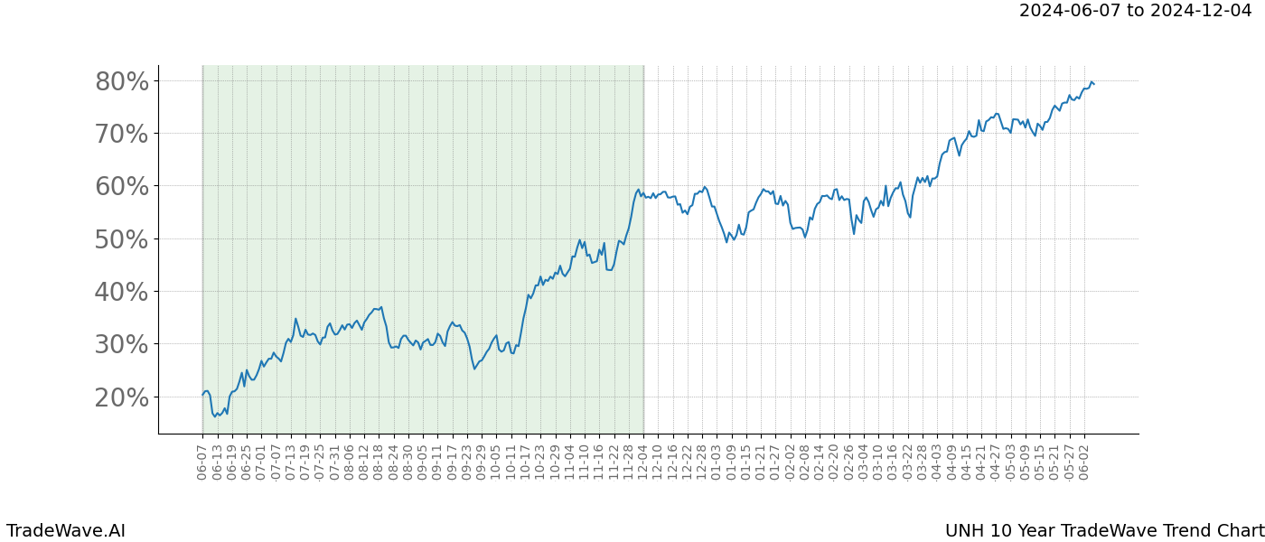 TradeWave Trend Chart UNH shows the average trend of the financial instrument over the past 10 years. Sharp uptrends and downtrends signal a potential TradeWave opportunity