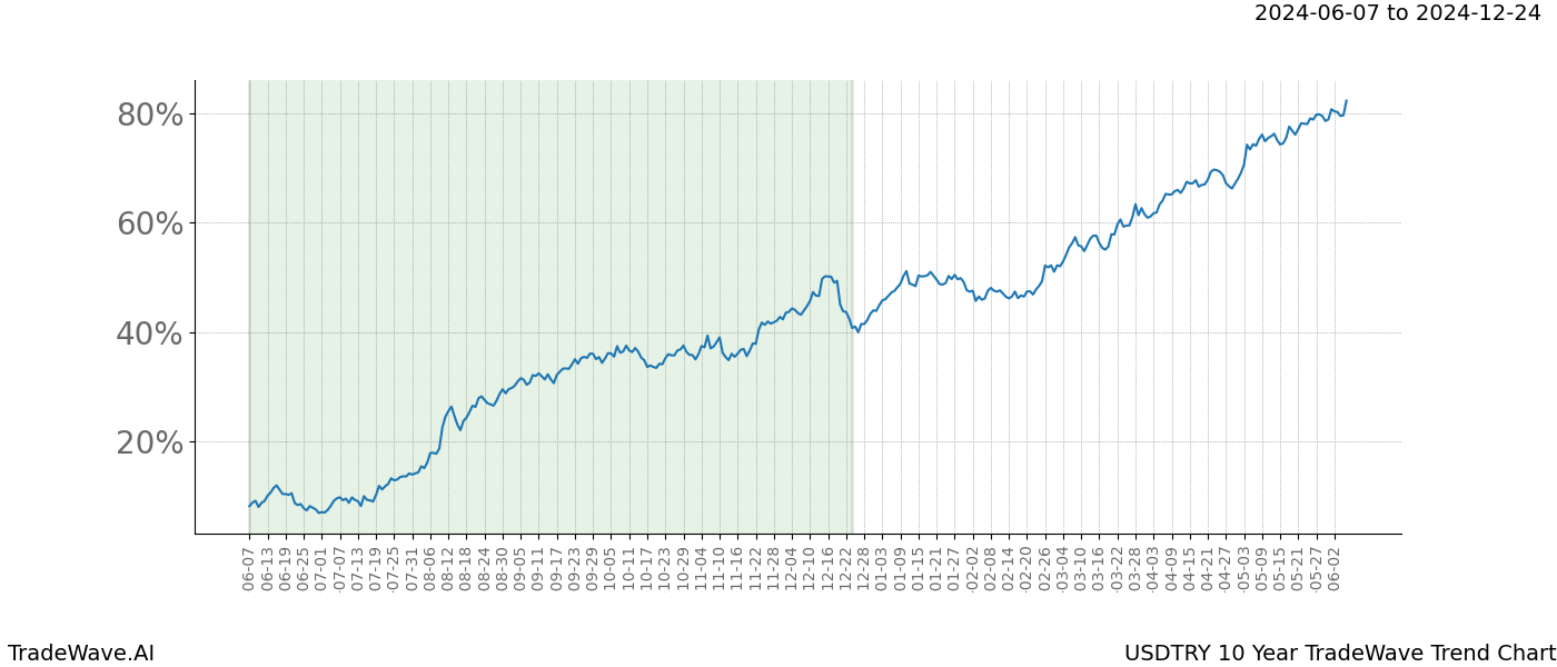 TradeWave Trend Chart USDTRY shows the average trend of the financial instrument over the past 10 years. Sharp uptrends and downtrends signal a potential TradeWave opportunity