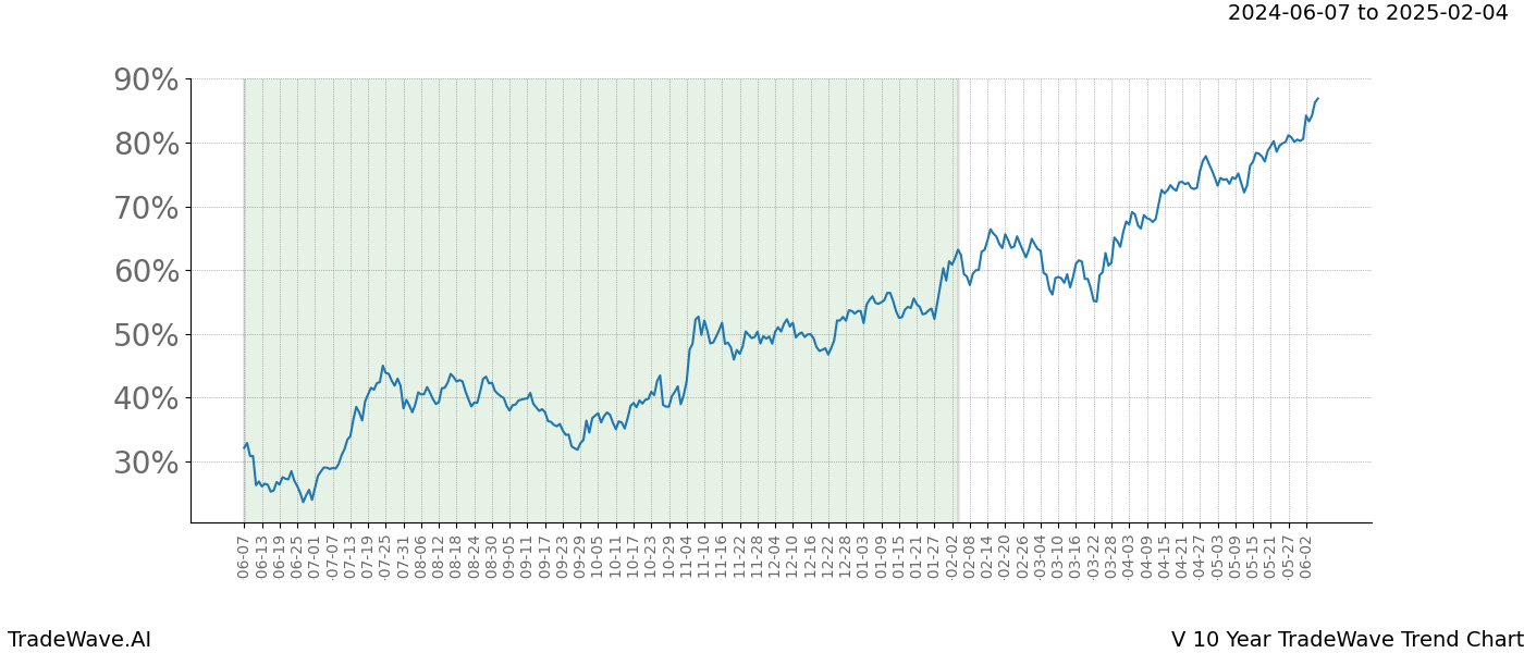 TradeWave Trend Chart V shows the average trend of the financial instrument over the past 10 years. Sharp uptrends and downtrends signal a potential TradeWave opportunity