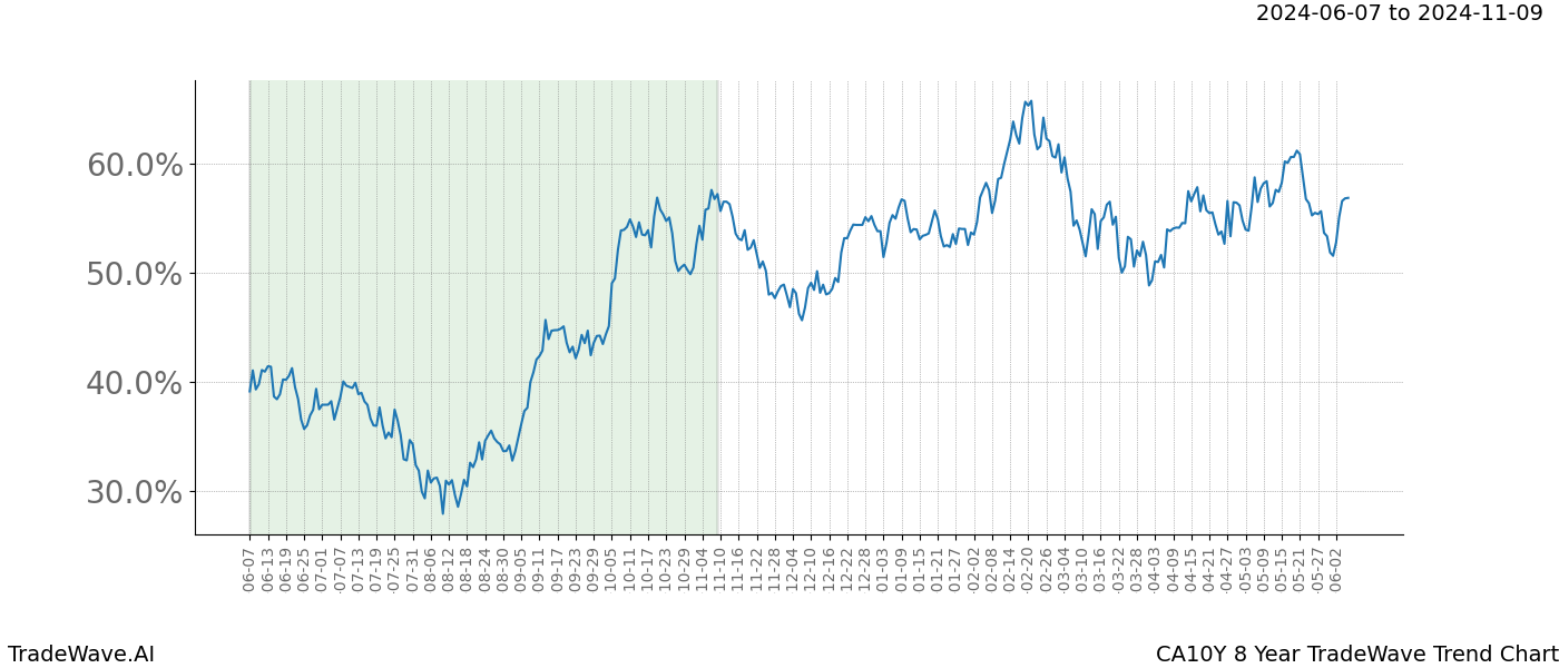 TradeWave Trend Chart CA10Y shows the average trend of the financial instrument over the past 8 years. Sharp uptrends and downtrends signal a potential TradeWave opportunity