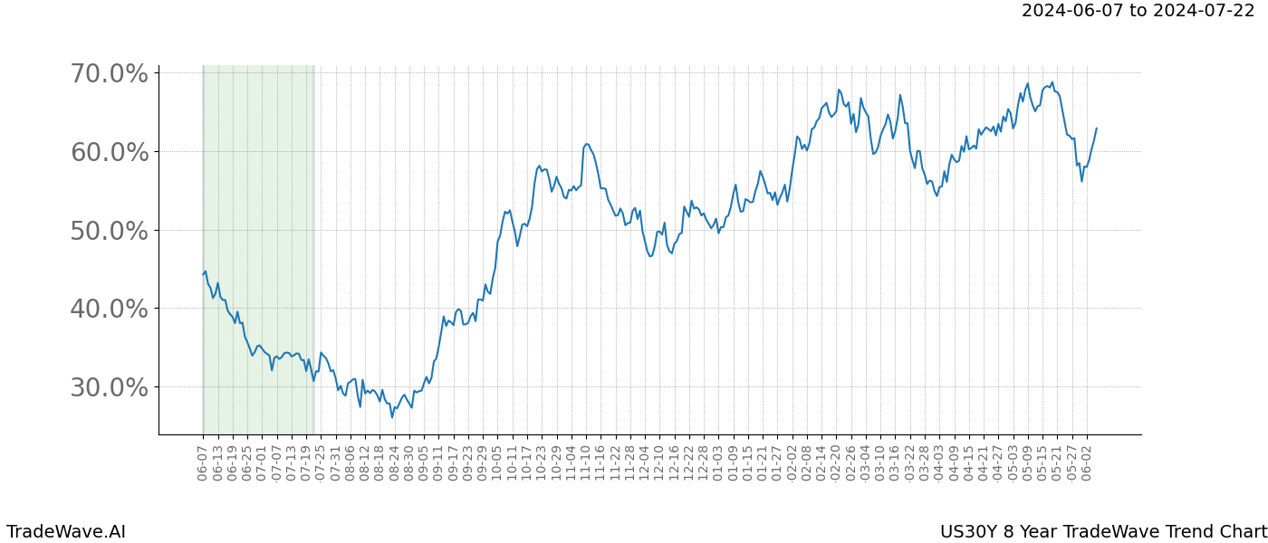 TradeWave Trend Chart US30Y shows the average trend of the financial instrument over the past 8 years. Sharp uptrends and downtrends signal a potential TradeWave opportunity