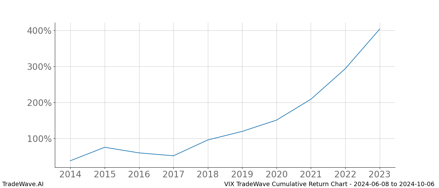 Cumulative chart VIX for date range: 2024-06-08 to 2024-10-06 - this chart shows the cumulative return of the TradeWave opportunity date range for VIX when bought on 2024-06-08 and sold on 2024-10-06 - this percent chart shows the capital growth for the date range over the past 10 years 