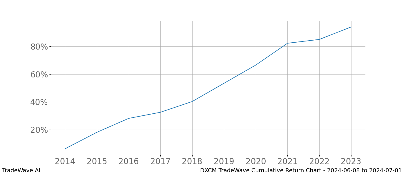 Cumulative chart DXCM for date range: 2024-06-08 to 2024-07-01 - this chart shows the cumulative return of the TradeWave opportunity date range for DXCM when bought on 2024-06-08 and sold on 2024-07-01 - this percent chart shows the capital growth for the date range over the past 10 years 