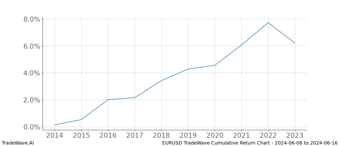 Cumulative chart EURUSD for date range: 2024-06-08 to 2024-06-16 - this chart shows the cumulative return of the TradeWave opportunity date range for EURUSD when bought on 2024-06-08 and sold on 2024-06-16 - this percent chart shows the capital growth for the date range over the past 10 years 