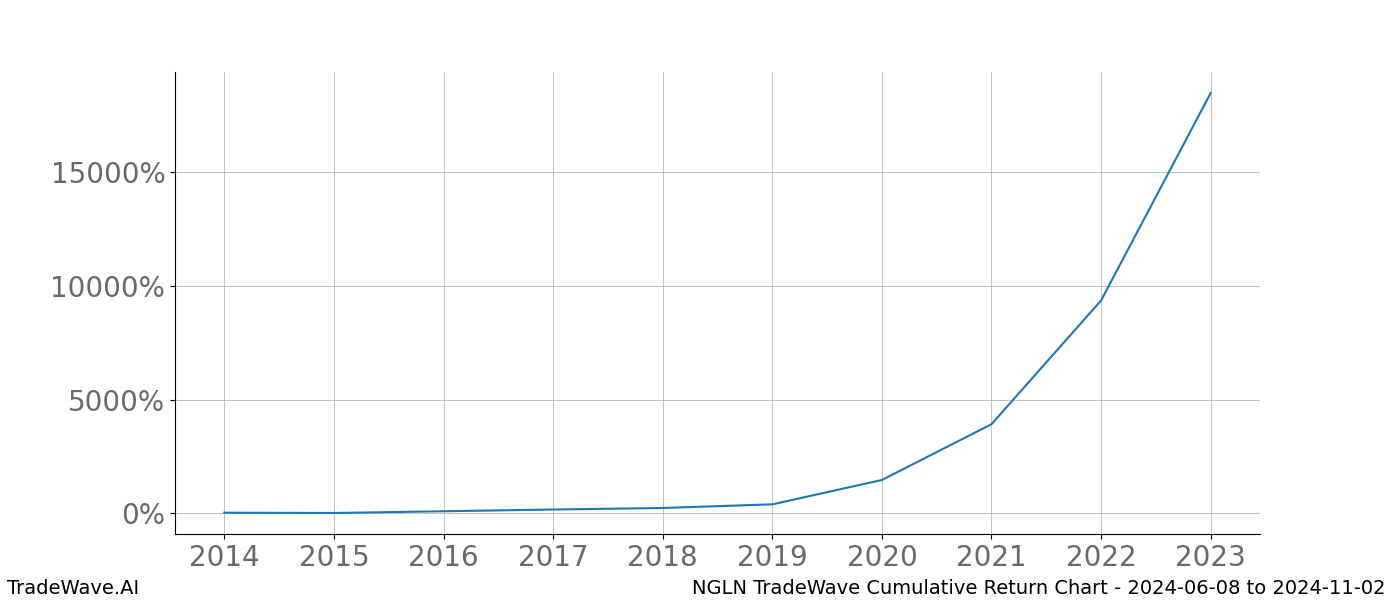 Cumulative chart NGLN for date range: 2024-06-08 to 2024-11-02 - this chart shows the cumulative return of the TradeWave opportunity date range for NGLN when bought on 2024-06-08 and sold on 2024-11-02 - this percent chart shows the capital growth for the date range over the past 10 years 