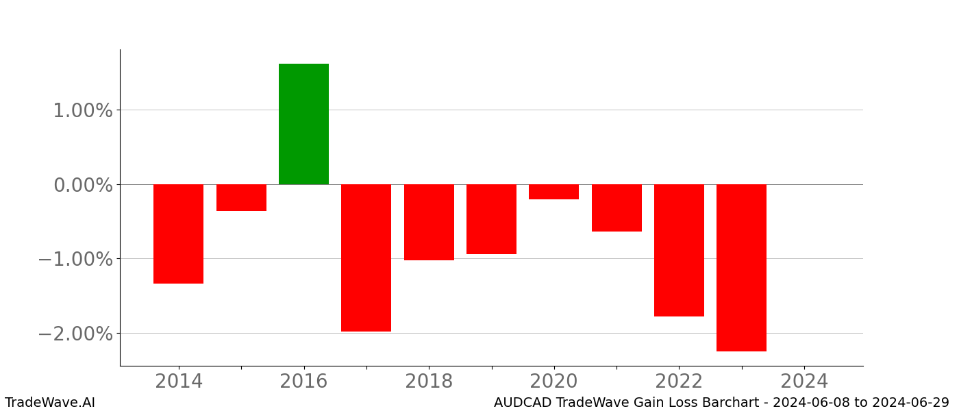 Gain/Loss barchart AUDCAD for date range: 2024-06-08 to 2024-06-29 - this chart shows the gain/loss of the TradeWave opportunity for AUDCAD buying on 2024-06-08 and selling it on 2024-06-29 - this barchart is showing 10 years of history