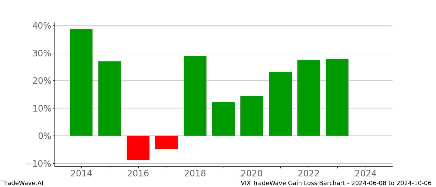 Gain/Loss barchart VIX for date range: 2024-06-08 to 2024-10-06 - this chart shows the gain/loss of the TradeWave opportunity for VIX buying on 2024-06-08 and selling it on 2024-10-06 - this barchart is showing 10 years of history