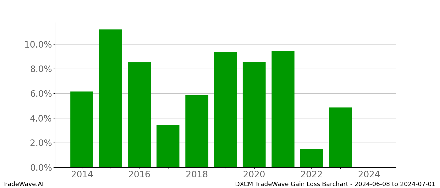 Gain/Loss barchart DXCM for date range: 2024-06-08 to 2024-07-01 - this chart shows the gain/loss of the TradeWave opportunity for DXCM buying on 2024-06-08 and selling it on 2024-07-01 - this barchart is showing 10 years of history