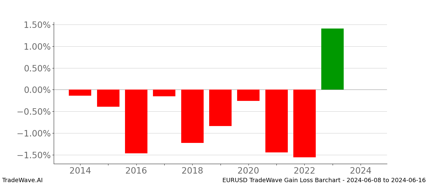 Gain/Loss barchart EURUSD for date range: 2024-06-08 to 2024-06-16 - this chart shows the gain/loss of the TradeWave opportunity for EURUSD buying on 2024-06-08 and selling it on 2024-06-16 - this barchart is showing 10 years of history