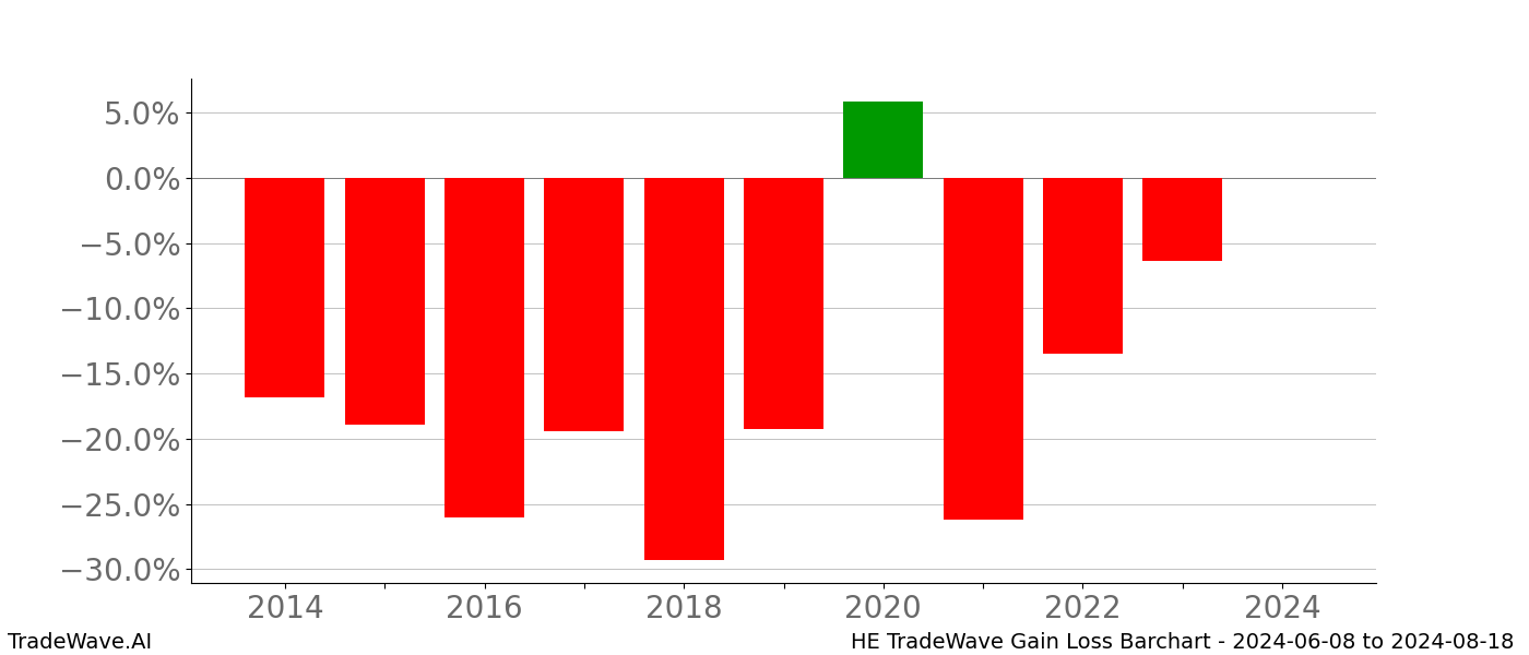 Gain/Loss barchart HE for date range: 2024-06-08 to 2024-08-18 - this chart shows the gain/loss of the TradeWave opportunity for HE buying on 2024-06-08 and selling it on 2024-08-18 - this barchart is showing 10 years of history