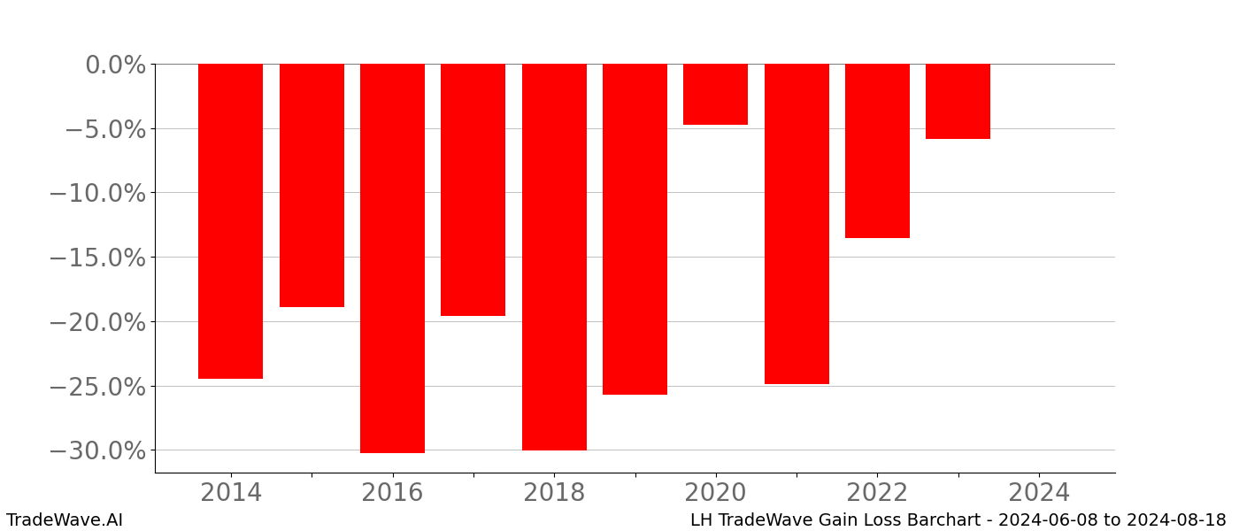 Gain/Loss barchart LH for date range: 2024-06-08 to 2024-08-18 - this chart shows the gain/loss of the TradeWave opportunity for LH buying on 2024-06-08 and selling it on 2024-08-18 - this barchart is showing 10 years of history