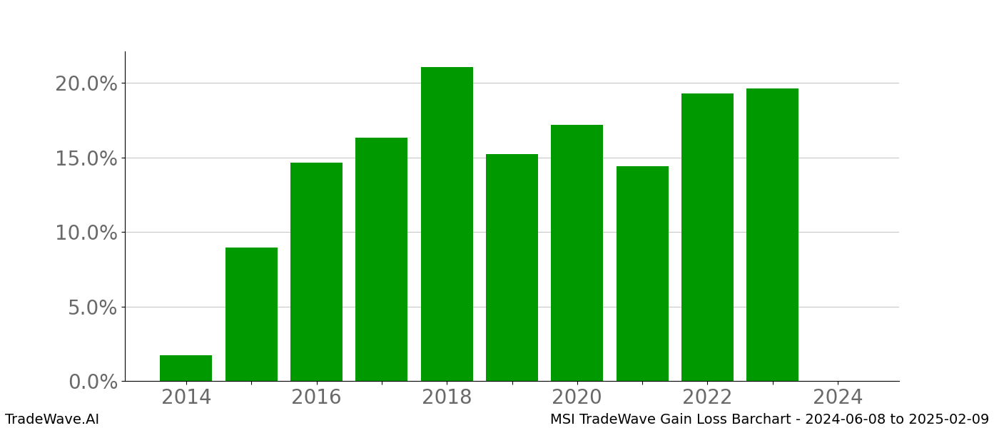 Gain/Loss barchart MSI for date range: 2024-06-08 to 2025-02-09 - this chart shows the gain/loss of the TradeWave opportunity for MSI buying on 2024-06-08 and selling it on 2025-02-09 - this barchart is showing 10 years of history