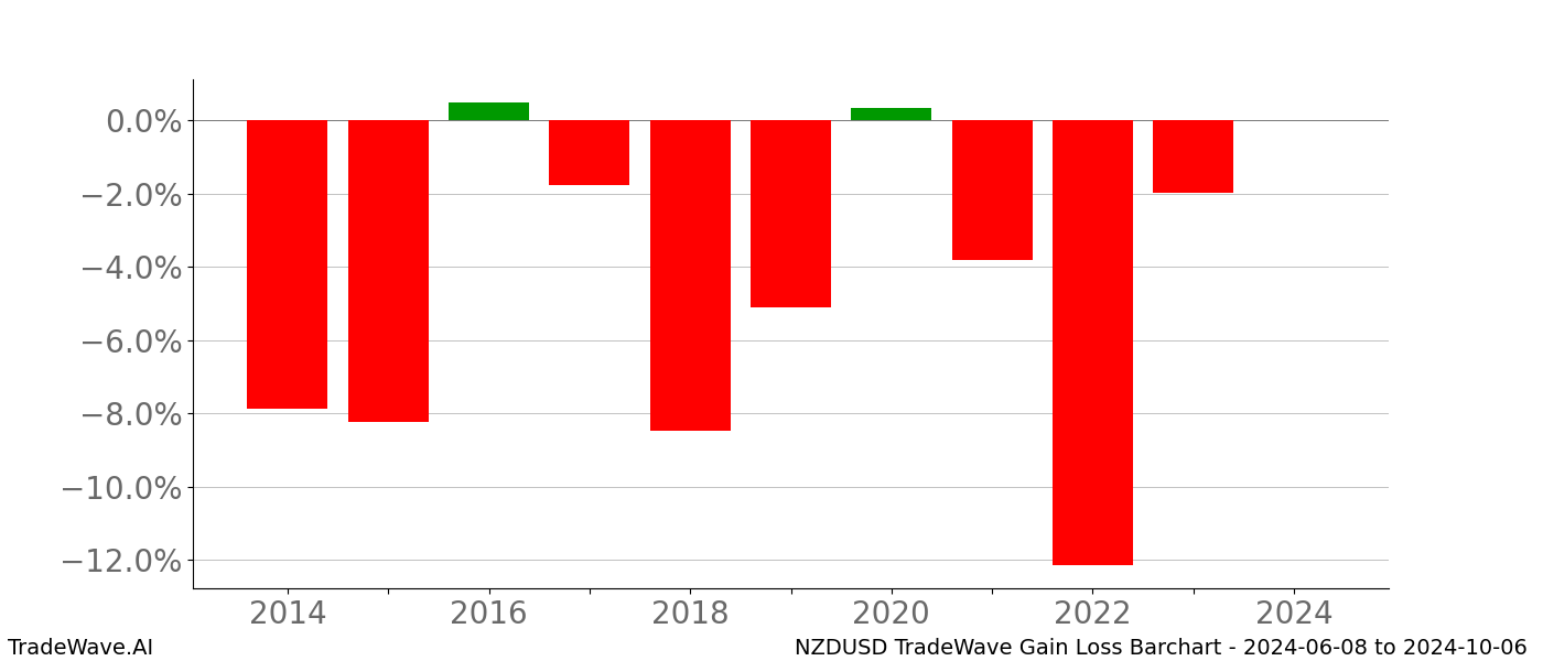 Gain/Loss barchart NZDUSD for date range: 2024-06-08 to 2024-10-06 - this chart shows the gain/loss of the TradeWave opportunity for NZDUSD buying on 2024-06-08 and selling it on 2024-10-06 - this barchart is showing 10 years of history