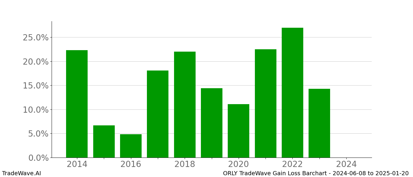 Gain/Loss barchart ORLY for date range: 2024-06-08 to 2025-01-20 - this chart shows the gain/loss of the TradeWave opportunity for ORLY buying on 2024-06-08 and selling it on 2025-01-20 - this barchart is showing 10 years of history