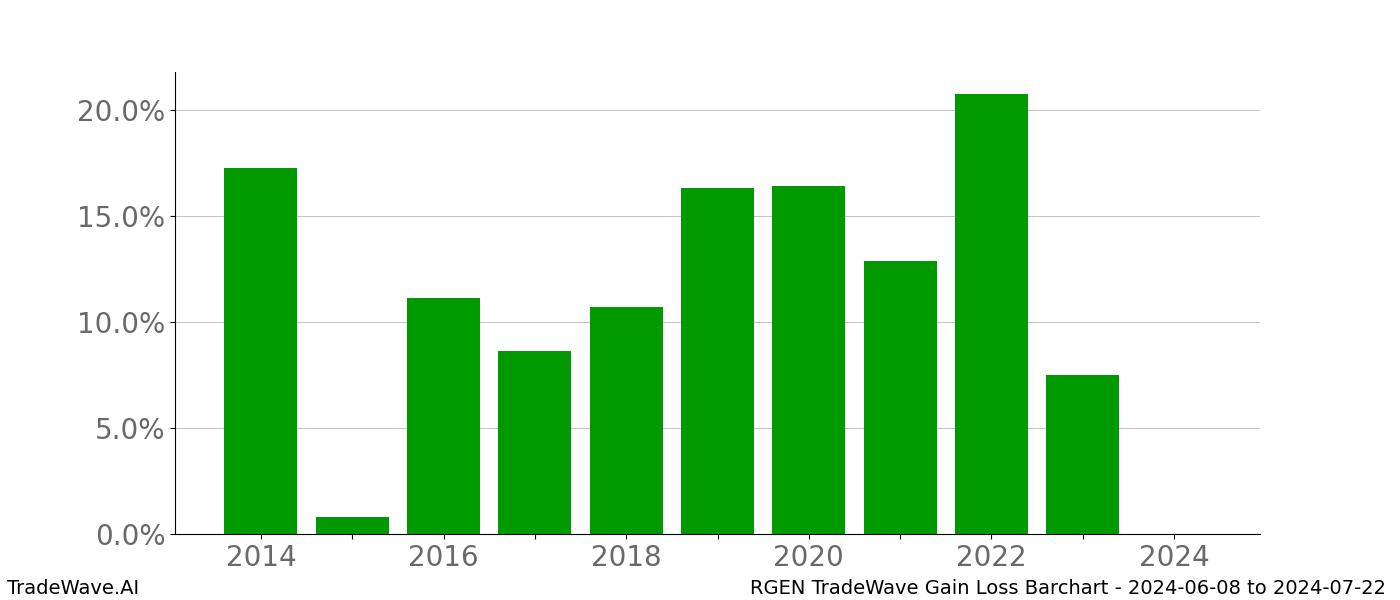 Gain/Loss barchart RGEN for date range: 2024-06-08 to 2024-07-22 - this chart shows the gain/loss of the TradeWave opportunity for RGEN buying on 2024-06-08 and selling it on 2024-07-22 - this barchart is showing 10 years of history