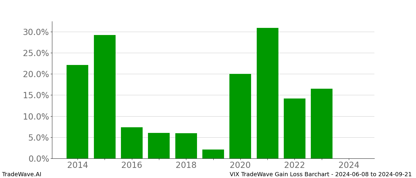 Gain/Loss barchart VIX for date range: 2024-06-08 to 2024-09-21 - this chart shows the gain/loss of the TradeWave opportunity for VIX buying on 2024-06-08 and selling it on 2024-09-21 - this barchart is showing 10 years of history