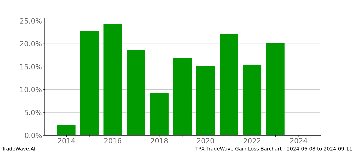 Gain/Loss barchart TPX for date range: 2024-06-08 to 2024-09-11 - this chart shows the gain/loss of the TradeWave opportunity for TPX buying on 2024-06-08 and selling it on 2024-09-11 - this barchart is showing 10 years of history