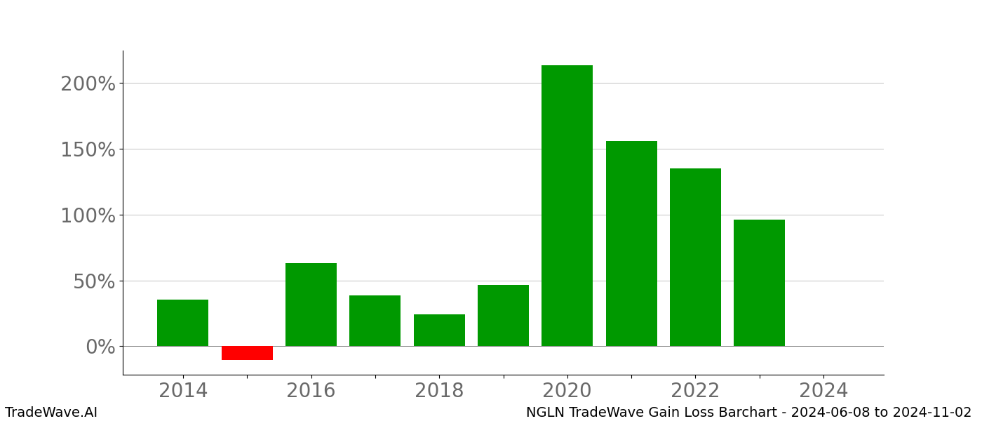 Gain/Loss barchart NGLN for date range: 2024-06-08 to 2024-11-02 - this chart shows the gain/loss of the TradeWave opportunity for NGLN buying on 2024-06-08 and selling it on 2024-11-02 - this barchart is showing 10 years of history