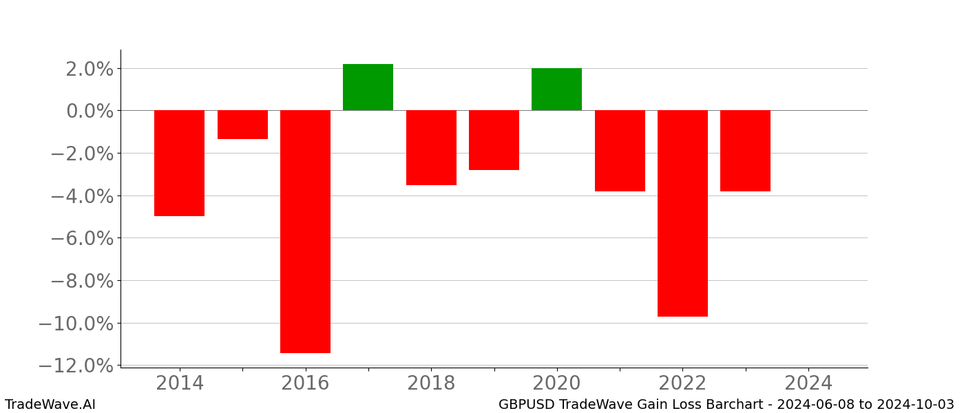 Gain/Loss barchart GBPUSD for date range: 2024-06-08 to 2024-10-03 - this chart shows the gain/loss of the TradeWave opportunity for GBPUSD buying on 2024-06-08 and selling it on 2024-10-03 - this barchart is showing 10 years of history